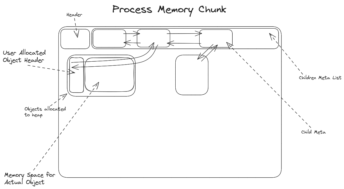 Process Memory Chunk