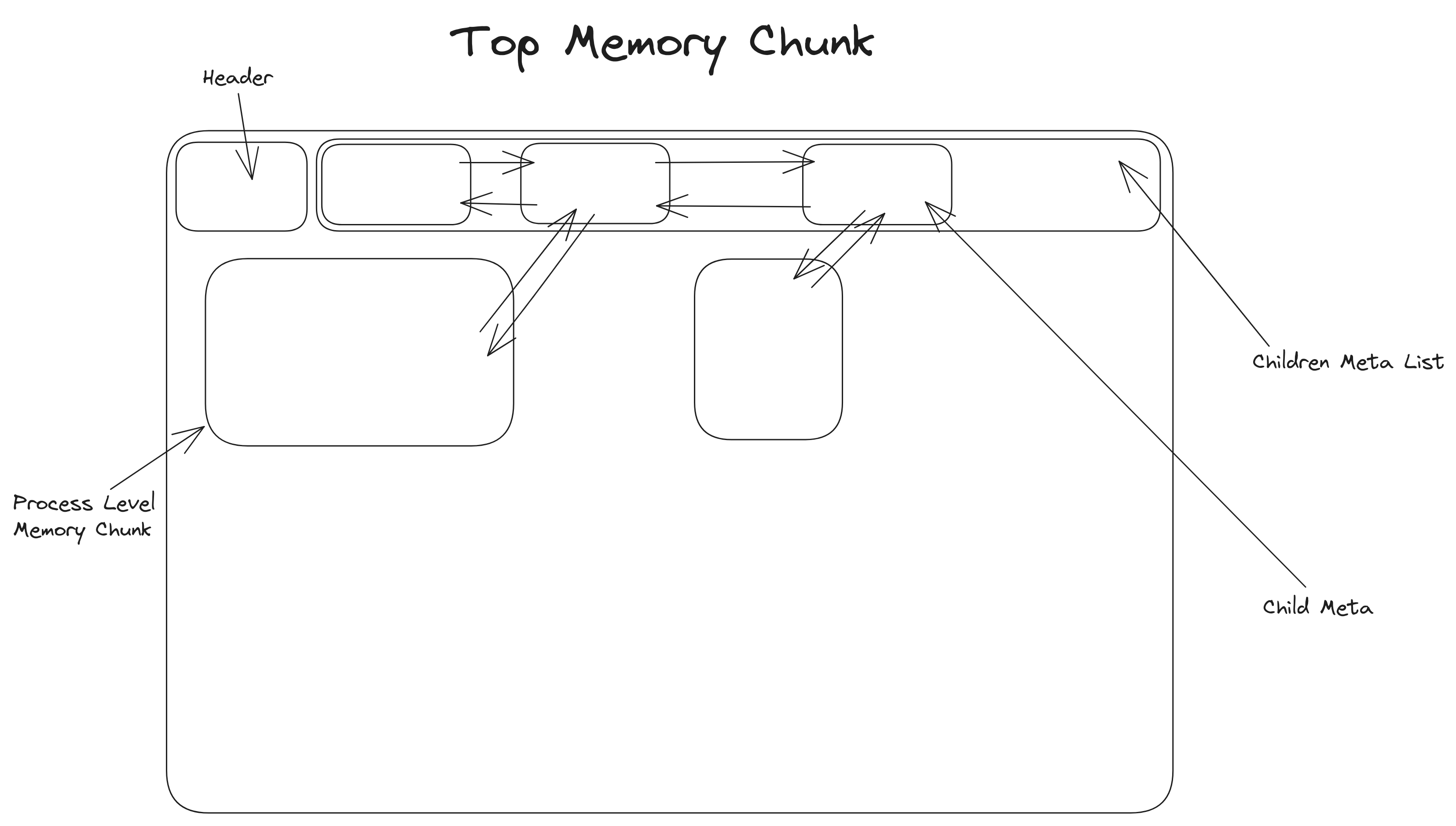 Top Memory Chunk